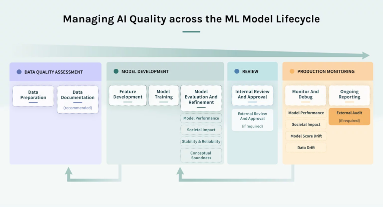 Best Approaches for AI in Quality Management